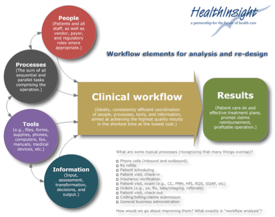 Clinical Workflow elements