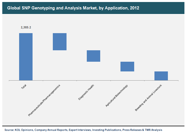 global-snp-genotyping-and-analysis-market-by-application-2012